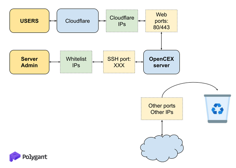 Protecting the OpenCEX server