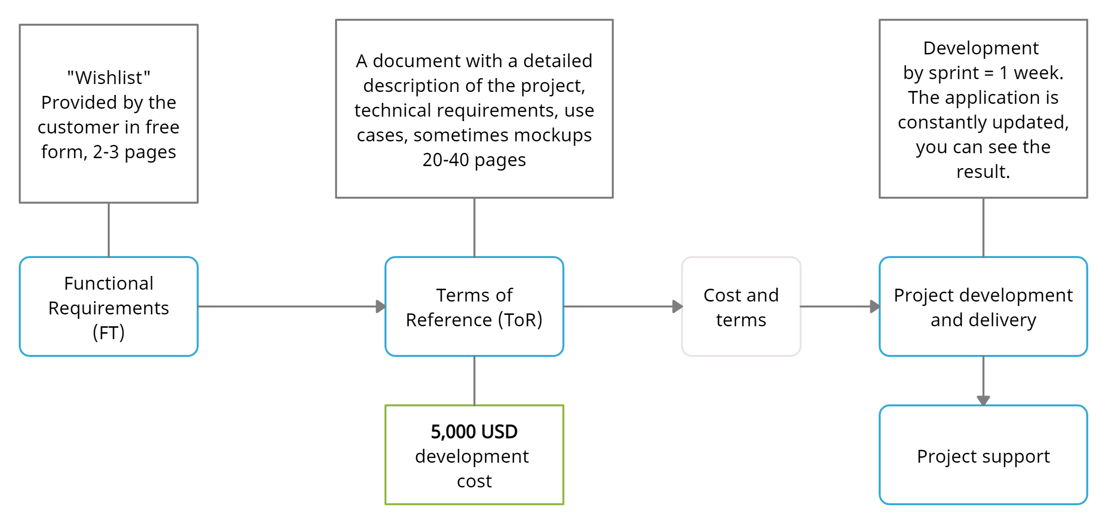 Stages of project development