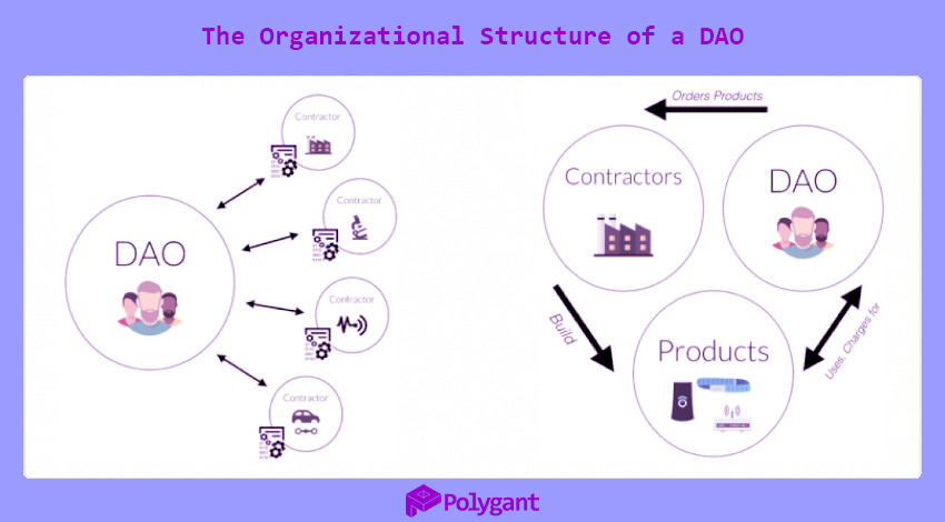 Technical side of DAO