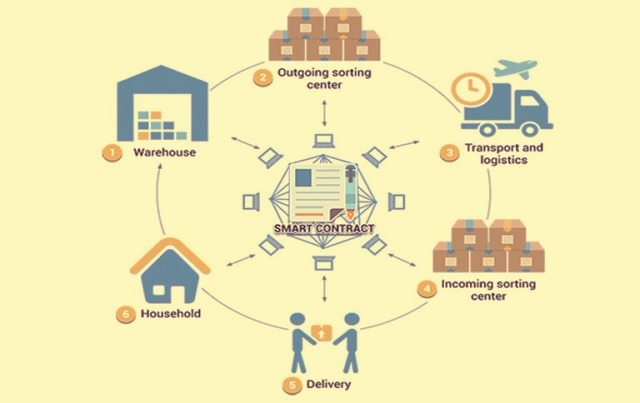 using smart contracts