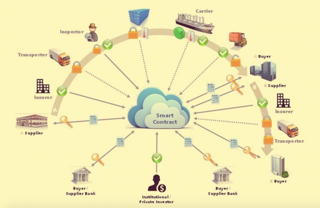 application of smart contracts